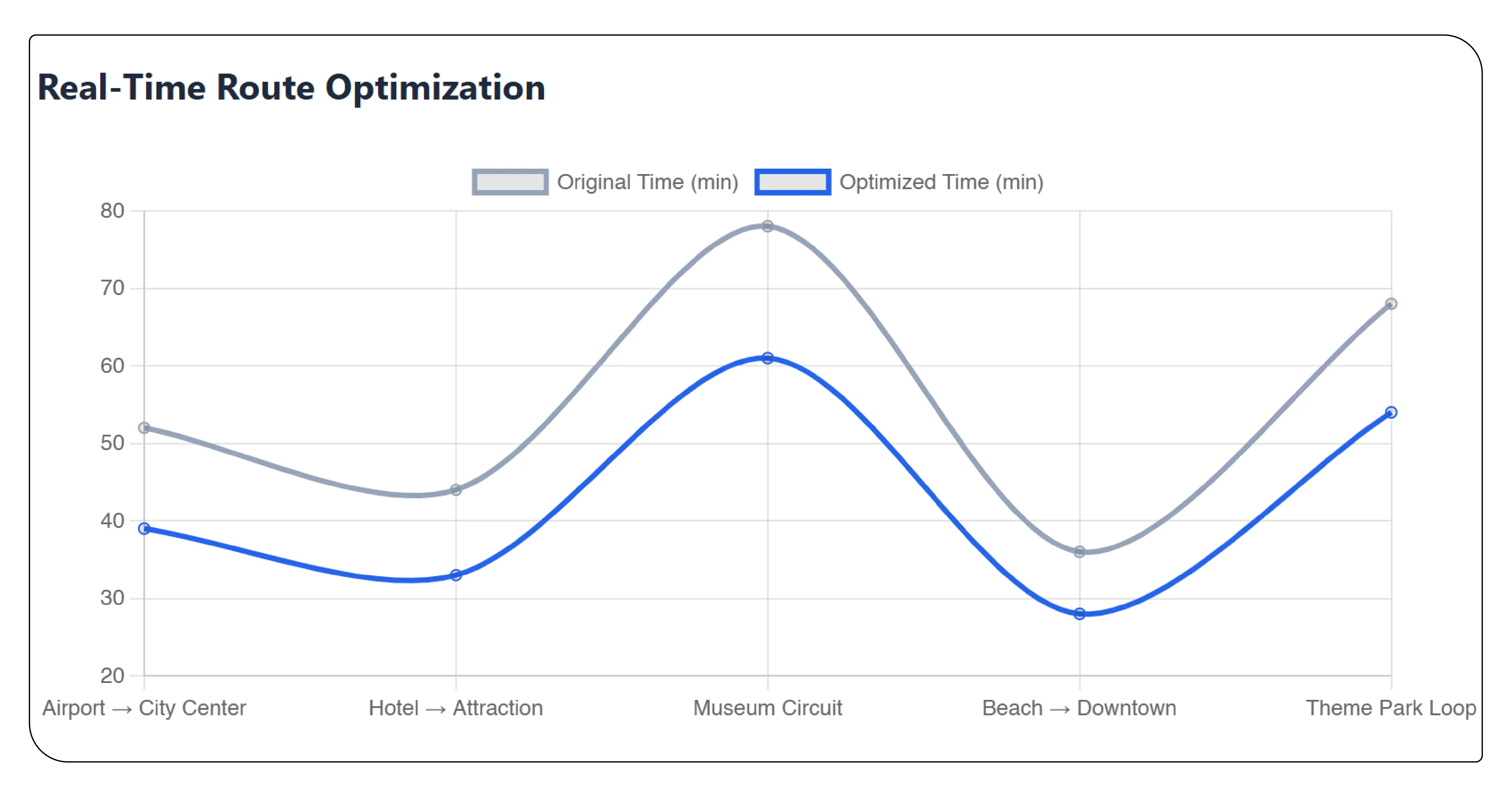 Location Intelligence for Smarter Travel Experiences